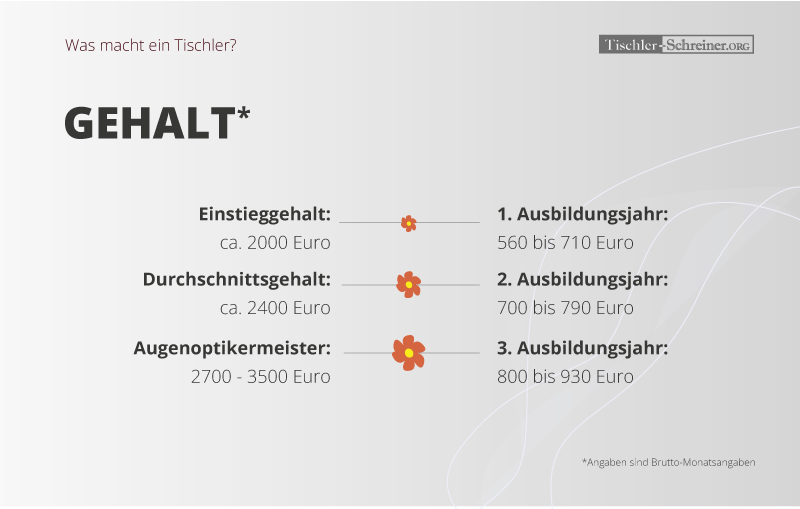 Gehalt eines Tischlers in der Übersicht