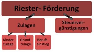 Riester Förderung