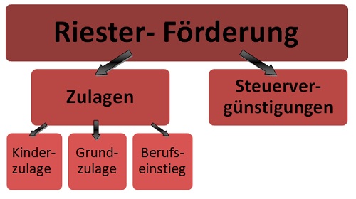 Riester Förderung