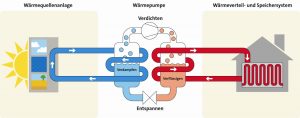 Wärmepumpe Funktion
