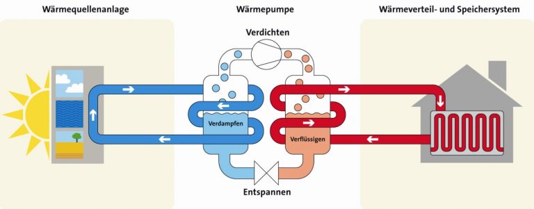 Wärmepumpe Funktion