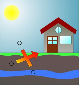 Illustration eines Hauses bei Sonnenschein, darunter eine blaue Wasserader im Boden. Ein großer, rot-gelber Pfeil zeigt vom Boden zur Oberfläche. Kleine Kreise markieren Punkte im Boden. Das Bild scheint das Thema Geothermie zu thematisieren.