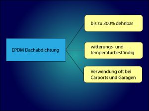 EPDM Dachabdichtung
