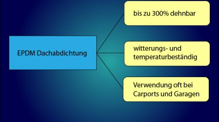 EPDM Dachabdichtung