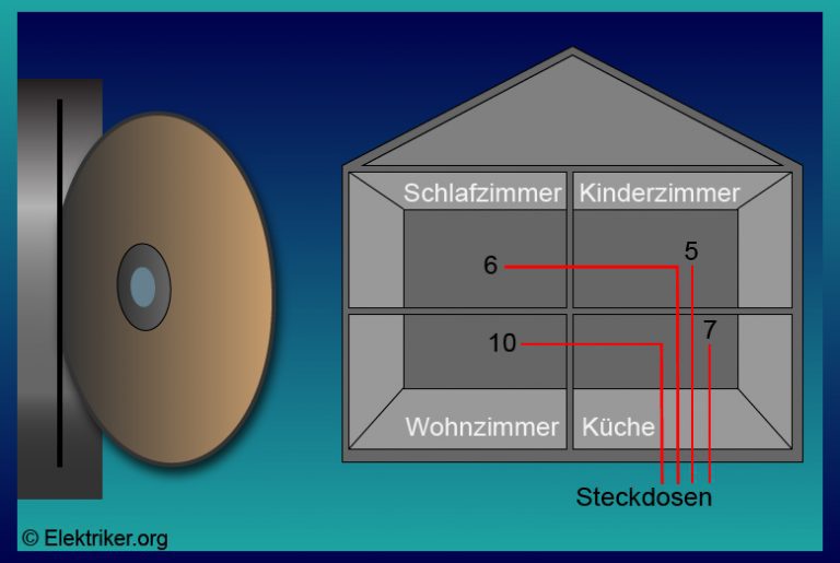 Illustration eines Hauses mit vier Räumen (Schlafzimmer, Kinderzimmer, Wohnzimmer, Küche) und der Anzahl installierter Steckdosen pro Raum. Rote Leitungen zeigen den Anschluss an den Sicherungskasten.