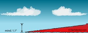 Grafische Darstellung eines sehr flach geneigten Dachs mit einem Neigungswinkel von mindestens 1,1 Grad. Eine vertikale Doppelpfeil-Markierung zeigt den Höhenunterschied an. Im Hintergrund sind zwei Wolken am Himmel zu sehen.