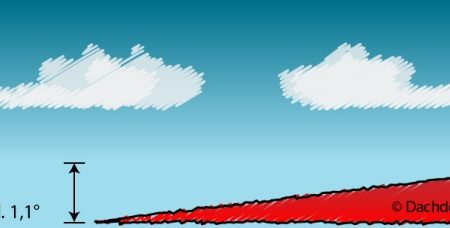 Grafische Darstellung eines sehr flach geneigten Dachs mit einem Neigungswinkel von mindestens 1,1 Grad. Eine vertikale Doppelpfeil-Markierung zeigt den Höhenunterschied an. Im Hintergrund sind zwei Wolken am Himmel zu sehen.