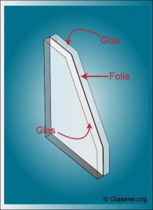 Illustration eines Querschnitts einer VSG-Verglasung, die den Aufbau von Verbundsicherheitsglas symbolisiert.
