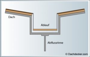 Innenliegende-Dachentwaesserung