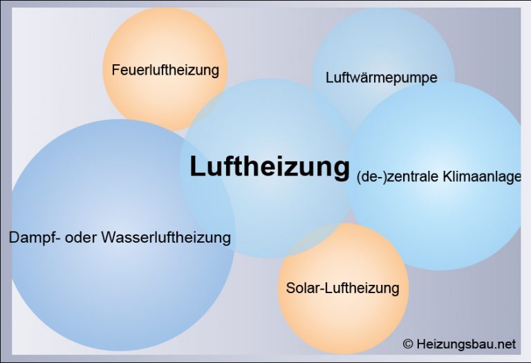 Luftheizung