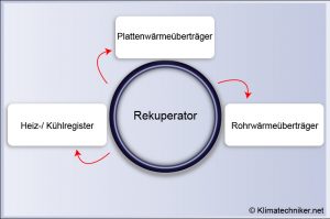 Grafik zeigt den Rekuperator als zentrale Einheit für Wärmerückgewinnung mit Plattenwärmeüberträger Rohrwärmeüberträger und Heiz oder Kühlregister.