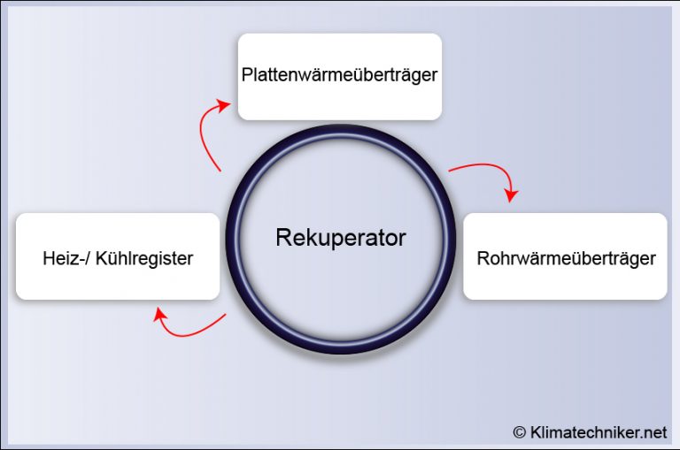 Grafik zeigt den Rekuperator als zentrale Einheit für Wärmerückgewinnung mit Plattenwärmeüberträger Rohrwärmeüberträger und Heiz oder Kühlregister.