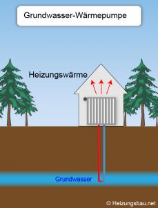 Schema einer Grundwasser Wärmepumpe die thermische Energie direkt aus dem Grundwasser nutzt um ein Haus mit Heizungswärme zu versorgen.