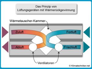 Lueftungsgereat-mit-Waermerueckgewinnung