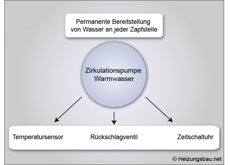 Zirkulationspumpe-Warmwasser