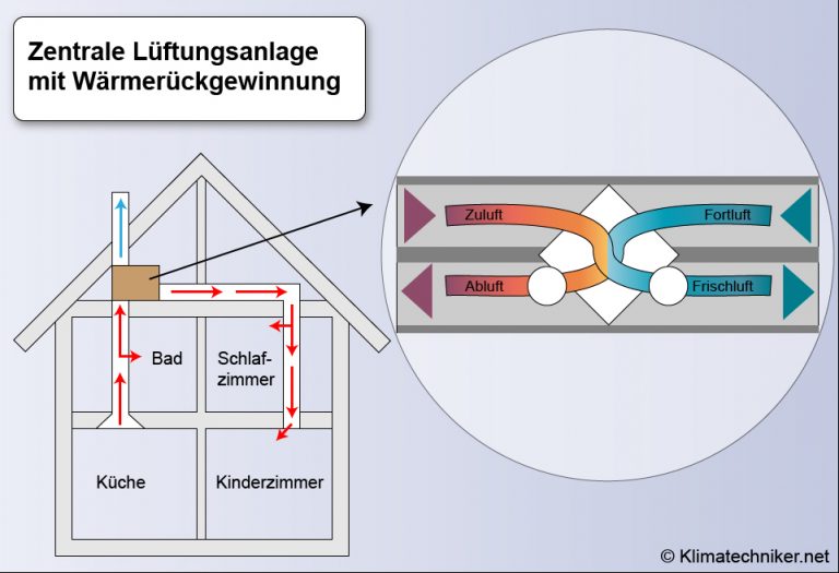 zentrale-Lueftungsanlage-mit-Waermerueckgewinnung