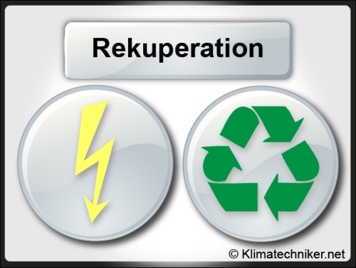 Tafel mit dem Wort "Rekuperation" darüber. Links ein Symbol mit gelbem Blitz für Energie, rechts ein grünes Recycling-Symbol. Darstellung des Energierückgewinnungsprozesses. Urheberrecht: Klimatechniker.net.