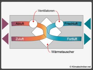 Waermetauscher-Lueftung