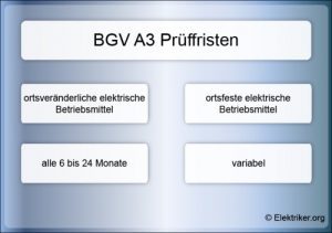Diagramm zeigt BGV A3-Prüffristen: "ortsveränderliche elektrische Betriebsmittel" alle 6 bis 24 Monate, "ortsfeste elektrische Betriebsmittel" variabel. Hintergrund in Blautönen. Rechteckige, beschriftete Felder sind gleichmäßig verteilt.