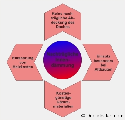 Innendämmung: Die Energieeinsparung kann zwischen 20% und 40% betragen! Innendaemmung