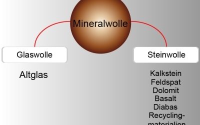 Grafische Darstellung der Bestandteile von Mineralwolle mit den Verzweigungen Glaswolle aus Altglas und Steinwolle aus Gesteinsmaterialien wie Basalt, Dolomit und Recyclingstoffen.