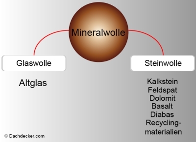 Grafische Darstellung der Bestandteile von Mineralwolle mit den Verzweigungen Glaswolle aus Altglas und Steinwolle aus Gesteinsmaterialien wie Basalt, Dolomit und Recyclingstoffen.