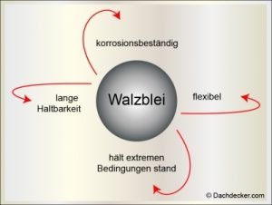 Infografik zu den Eigenschaften von Walzblei: Im Zentrum steht ein grauer Kreis mit dem Begriff „Walzblei“, umgeben von vier Pfeilen mit den Beschriftungen „korrosionsbeständig“, „flexibel“, „hält extremen Bedingungen stand“ und „lange Haltbarkeit“.