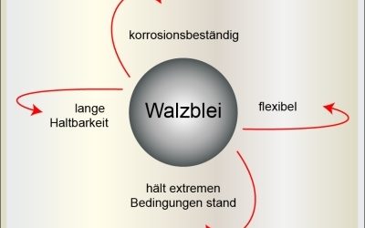Infografik zu den Eigenschaften von Walzblei: Im Zentrum steht ein grauer Kreis mit dem Begriff „Walzblei“, umgeben von vier Pfeilen mit den Beschriftungen „korrosionsbeständig“, „flexibel“, „hält extremen Bedingungen stand“ und „lange Haltbarkeit“.