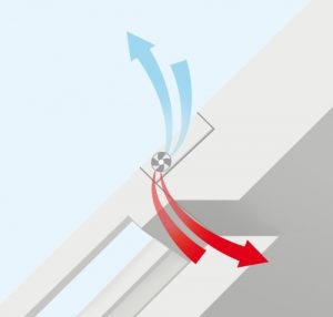 Diagramm eines Belüftungssystems: Rote Pfeile zeigen warme, ausgehende Luft, blaue Pfeile kalte, eingehende Luft. Ein Ventilator symbolisiert den Luftaustausch. Veranschaulicht Luftstrom in einem Gebäudequerschnitt.