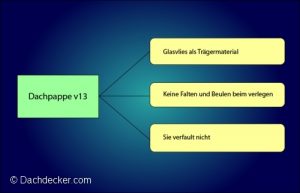Infografik zur Dachpappe v13 mit drei Eigenschaften: Glasvlies als Trägermaterial, keine Falten und Beulen beim Verlegen, sowie verrottungsfrei.