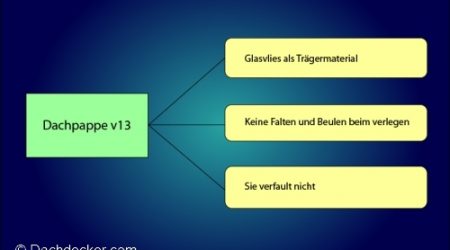 Infografik zur Dachpappe v13 mit drei Eigenschaften: Glasvlies als Trägermaterial, keine Falten und Beulen beim Verlegen, sowie verrottungsfrei.