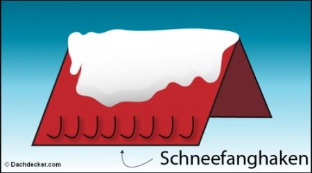 Grafische Darstellung eines Satteldachs mit Schneelast auf einer Dachseite. Am unteren Rand der Dachfläche sind mehrere Schneefanghaken eingezeichnet, die das Abrutschen des Schnees verhindern sollen. Ein Pfeil und die Beschriftung „Schneefanghaken“ weisen darauf hin.