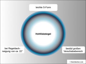Grafik zur Beschreibung des Hohlfalzziegels. In der Mitte steht „Hohlfalzziegel“, umgeben von drei Textfeldern: oben „leichte S-Form“, unten links „bei Regeldachneigung von ca. 22°“ und unten rechts „besitzt großen Verschiebebereich“. Das Design ist kreisförmig mit Farbverlauf in Blau und Grau.