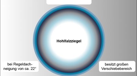 Grafik zur Beschreibung des Hohlfalzziegels. In der Mitte steht „Hohlfalzziegel“, umgeben von drei Textfeldern: oben „leichte S-Form“, unten links „bei Regeldachneigung von ca. 22°“ und unten rechts „besitzt großen Verschiebebereich“. Das Design ist kreisförmig mit Farbverlauf in Blau und Grau.