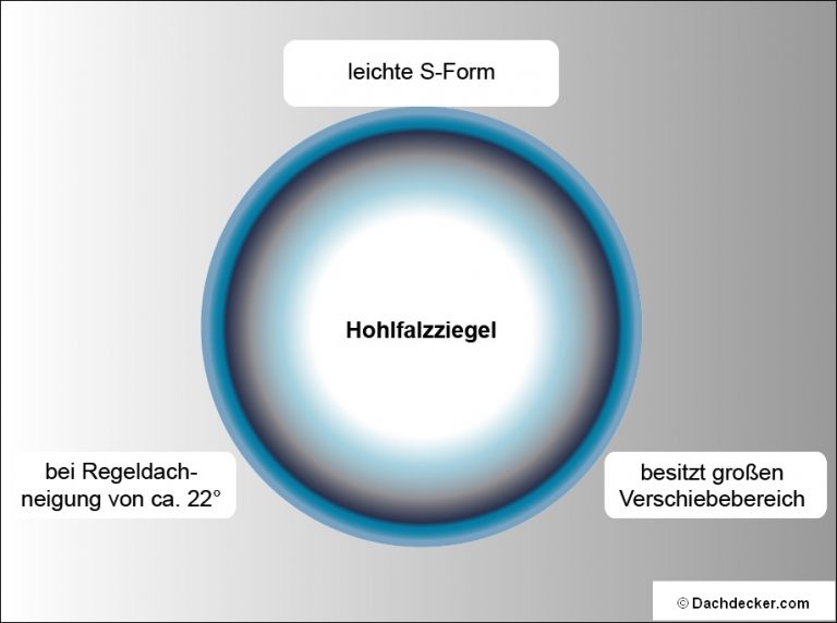 Grafik zur Beschreibung des Hohlfalzziegels. In der Mitte steht „Hohlfalzziegel“, umgeben von drei Textfeldern: oben „leichte S-Form“, unten links „bei Regeldachneigung von ca. 22°“ und unten rechts „besitzt großen Verschiebebereich“. Das Design ist kreisförmig mit Farbverlauf in Blau und Grau.