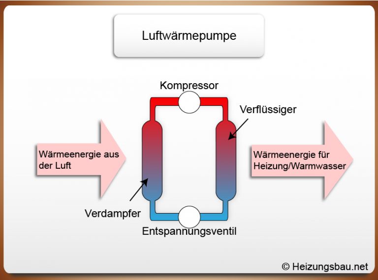 Funktionsweise einer Luftwärmepumpe