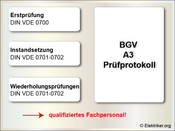 Erklärung der notwendigen Prüfungen nach BGV A3: Erstprüfung (DIN VDE 0700), Instandsetzung (DIN VDE 0701-0702), Wiederholungsprüfungen (DIN VDE 0701-0702). Hinweis auf „qualifiziertes Fachpersonal“. © Elektriker.org