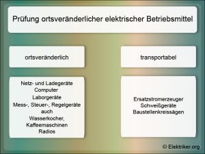 Diagramm zur Prüfung ortsveränderlicher elektrischer Betriebsmittel. Links sind ortsveränderliche Geräte wie Netzgeräte und Computer gelistet. Rechts sind transportable Geräte wie Ersatzstromerzeuger und Schweißgeräte aufgeführt. © Elektriker.org