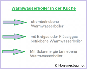 Diagramm mit dem Titel "Warmwasserboiler in der Küche" zeigt drei Pfeile: strombetriebene Warmwasserboiler, mit Erdgas oder Flüssiggas betriebene Warmwasserboiler, und mit Solarenergie betriebene Warmwasserboiler. Quelle: Heizungsbau.net.