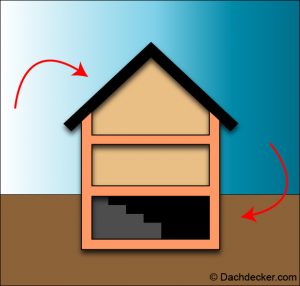 Schematische Darstellung eines Hauses im Querschnitt mit schwarzem Dach und rotem Rahmen. Der Kellerbereich ist schwarz markiert und durch Pfeile hervorgehoben – Hinweis auf eine Bitumen-Dickbeschichtung als Abdichtung gegen Feuchtigkeit im Erdreich.