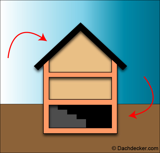 Schematische Darstellung eines Hauses im Querschnitt mit schwarzem Dach und rotem Rahmen. Der Kellerbereich ist schwarz markiert und durch Pfeile hervorgehoben – Hinweis auf eine Bitumen-Dickbeschichtung als Abdichtung gegen Feuchtigkeit im Erdreich.