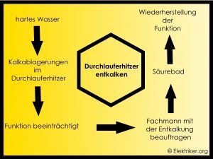 Diagramm zur Entkalkung eines Durchlauferhitzers: Hartes Wasser führt zu Kalkablagerungen, die die Funktion beeinträchtigen. Beauftragen eines Fachmanns mit Säurebad zur Wiederherstellung der Funktion. текст: „© Elektriker.org“.