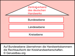 Schaubild zur Struktur des deutschen Handwerks mit Zentralverband des deutschen Handwerks an der Spitze, darunter Bundesebene, Landesebene und Kreisebene. Hinweistext erklärt, dass Handwerkskammern auf Bundesebene die Rechtsaufsicht über Kreishandwerkerschaften führen.