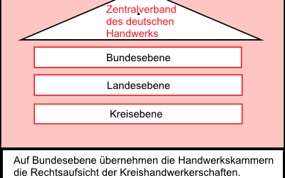 Schaubild zur Struktur des deutschen Handwerks mit Zentralverband des deutschen Handwerks an der Spitze, darunter Bundesebene, Landesebene und Kreisebene. Hinweistext erklärt, dass Handwerkskammern auf Bundesebene die Rechtsaufsicht über Kreishandwerkerschaften führen.
