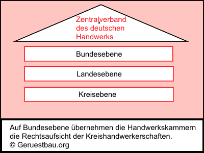 Schaubild zur Struktur des deutschen Handwerks mit Zentralverband des deutschen Handwerks an der Spitze, darunter Bundesebene, Landesebene und Kreisebene. Hinweistext erklärt, dass Handwerkskammern auf Bundesebene die Rechtsaufsicht über Kreishandwerkerschaften führen.