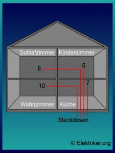 Schema eines Hauses mit vier Räumen: Schlafzimmer, Kinderzimmer, Wohnzimmer und Küche. Zahlen in den Räumen zeigen die Anzahl der Steckdosen: Schlafzimmer (6), Kinderzimmer (5), Wohnzimmer (10), Küche (7). Rote Linien verbinden zu den Steckdosen.
