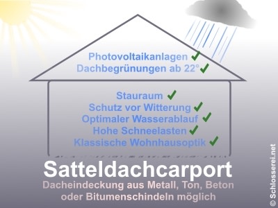 Schematische Darstellung eines Satteldachcarports. Vorteile: Photovoltaikanlagen, Dachbegrünungen ab 22°, Stauraum, Schutz vor Witterung, optimaler Wasserablauf, hohe Schneelasten, klassische Wohnhausoptik. Dacheindeckungen aus Metall, Ton, Beton oder Bitumenschindeln.