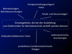 Blau hinterlegtes Diagramm mit vertiefbaren Einsatzgebieten für Elektroniker in Betriebstechnik. Enthält: Energieverteilungsanlagen, Schalt- und Steueranlagen, elektrotechnische Ausrüstungen, Produktionsanlagen, Gebäudeinstallationen, Betriebsanlagen.