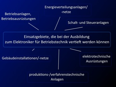 Fortbildungsmöglichkeiten elektriker