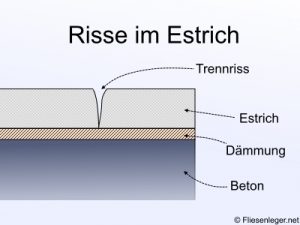 Querschnittsdiagramm eines Estrichbodens mit Bezeichnungen: "Risse im Estrich", "Trennriss", "Estrich", "Dämmung" und "Beton". Es zeigt einen Trennriss, der sich durch den Estrich bis zur Dämmung erstreckt.
